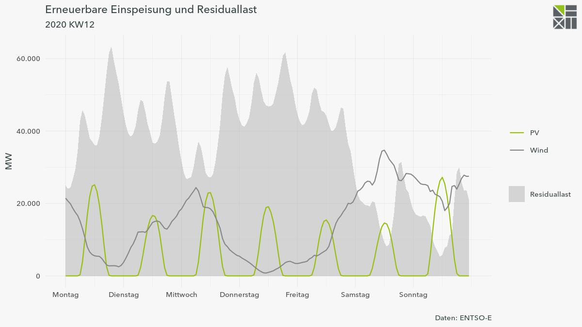 Die Grafik zeigt die Einspeisung der Erneuerbaren in KW 12.