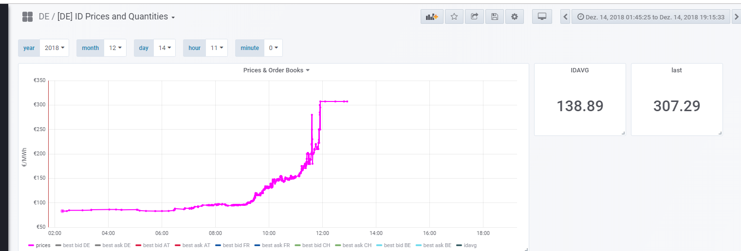 Graph des Durchschnittspreises aller erfolgten Trades für eine Stunde im Intraday-Handel.
