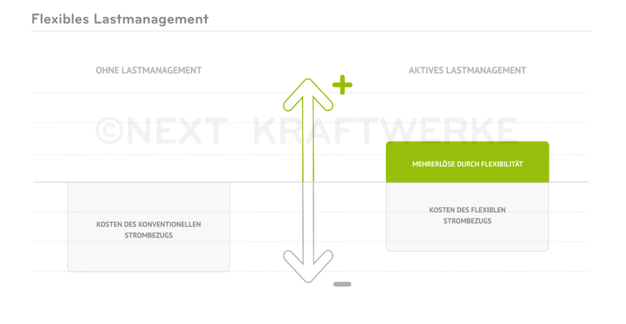 Durch aktives Lastmanagement lassen sich Ihre Strombezugskosten senken und gleichzeitig Mehrerlöse durch die Flexibilität Ihrer Prozesse erwirtschaften.