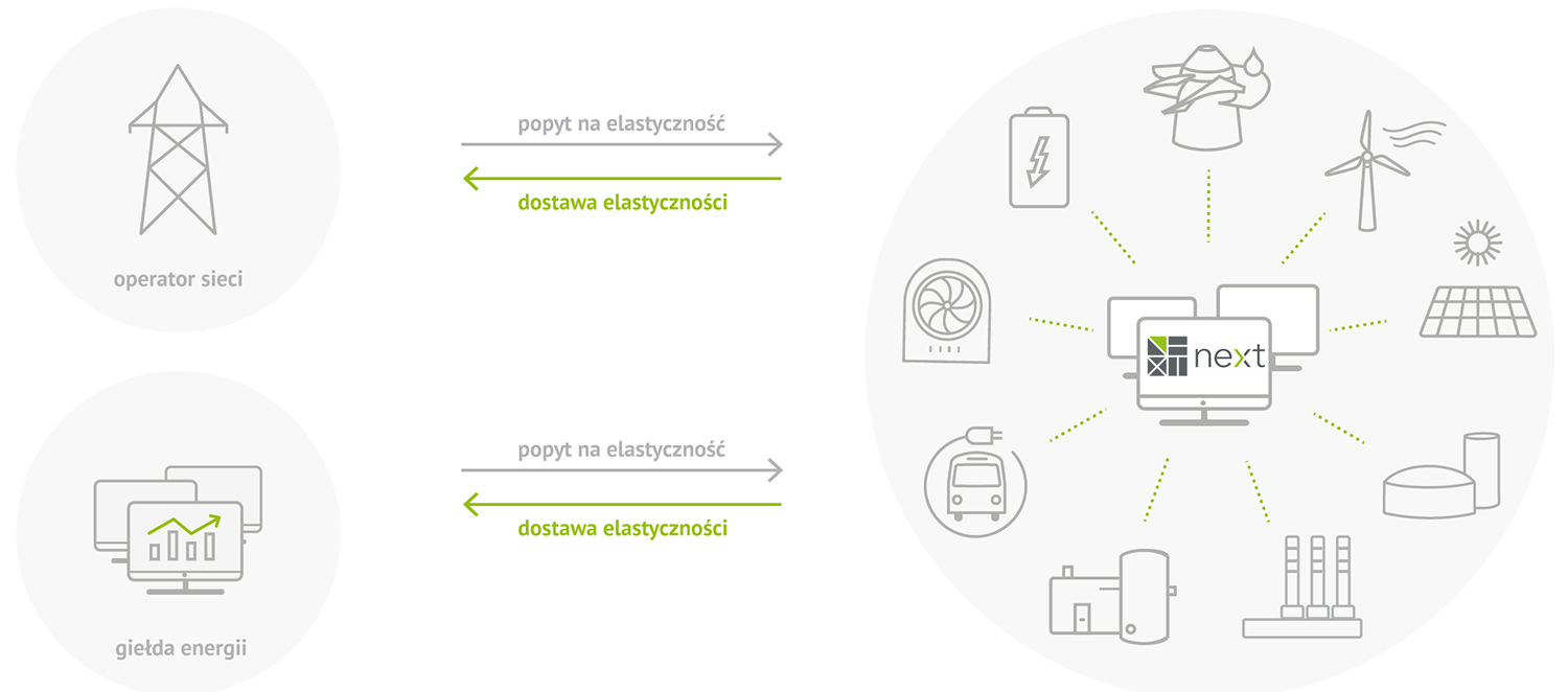Działalność Wirtualnej Elektrwoni-Next Kraftwerke