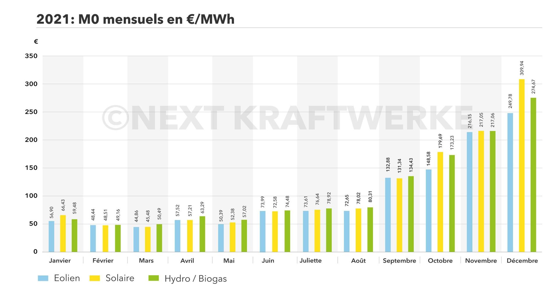 M0 mensuels en Euro/Mwh