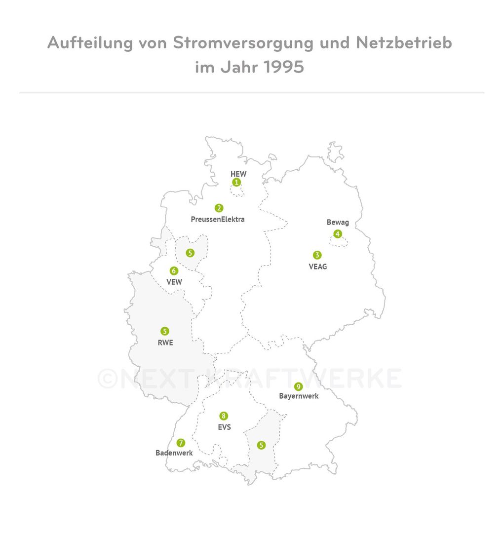 Hier sieht man die Aufteilung von Stromversorgung und Netzbetrieb 1995
