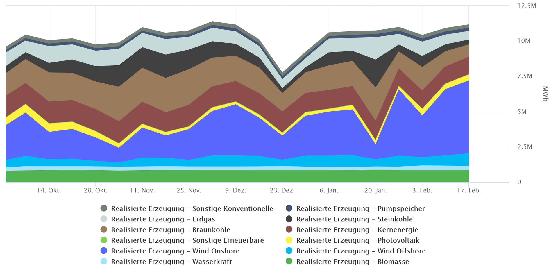 Die Grafik zeigt die Einspeisung von Wind im Winter 2020