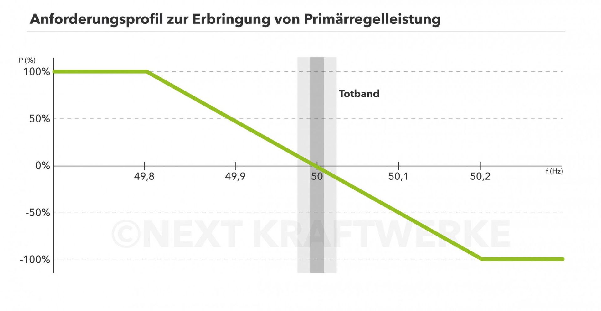 Graphische Darstellung des Anforderungsprofil zur Erbringung von Primärreserveleistung (PRL)
