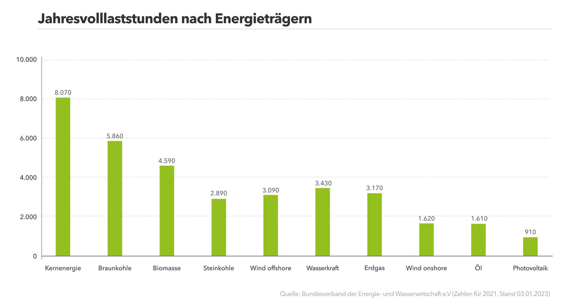 Die Grafik zeigt die Jahresvolllaststunden nach Energieträgern
