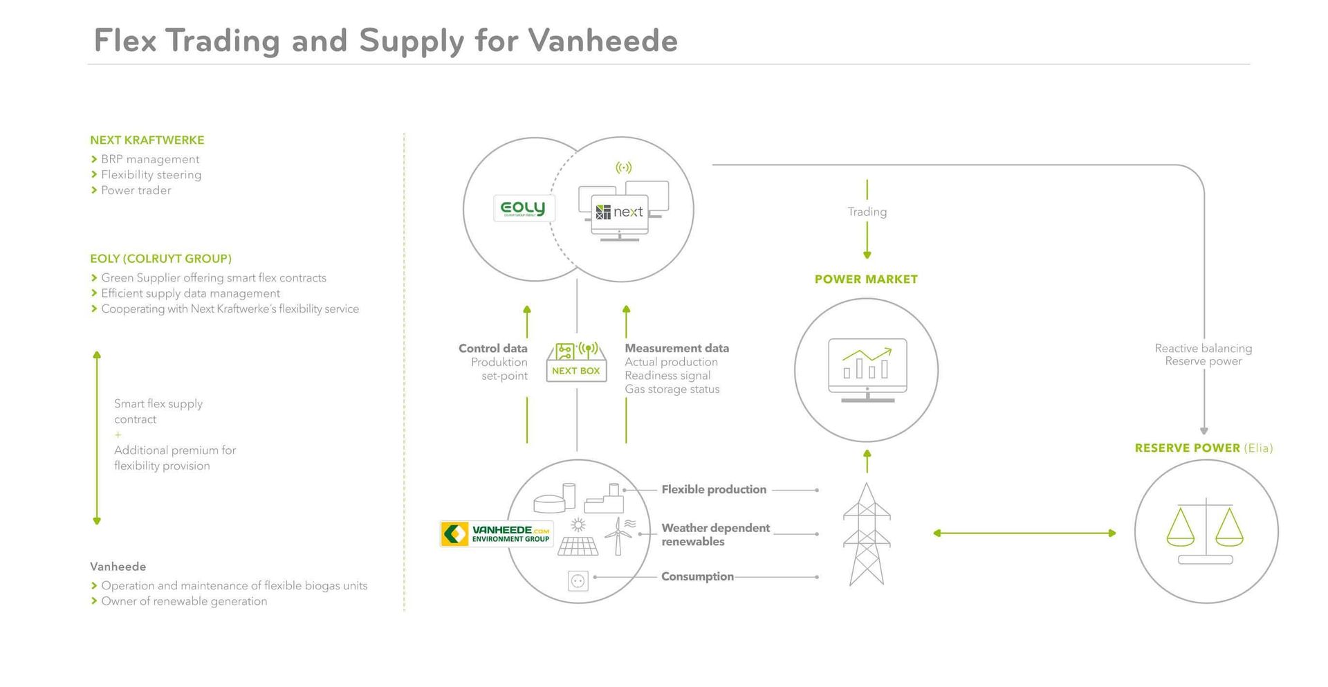 Next Kraftwerke Belgium works together with Eoly and Vanheede