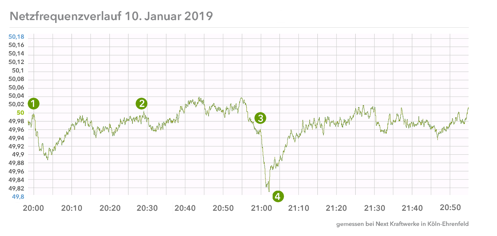 Ursachen und Hintergründe für das Absacken der Netzfrequenz auf 49,8 Hertz am 10.01.2019