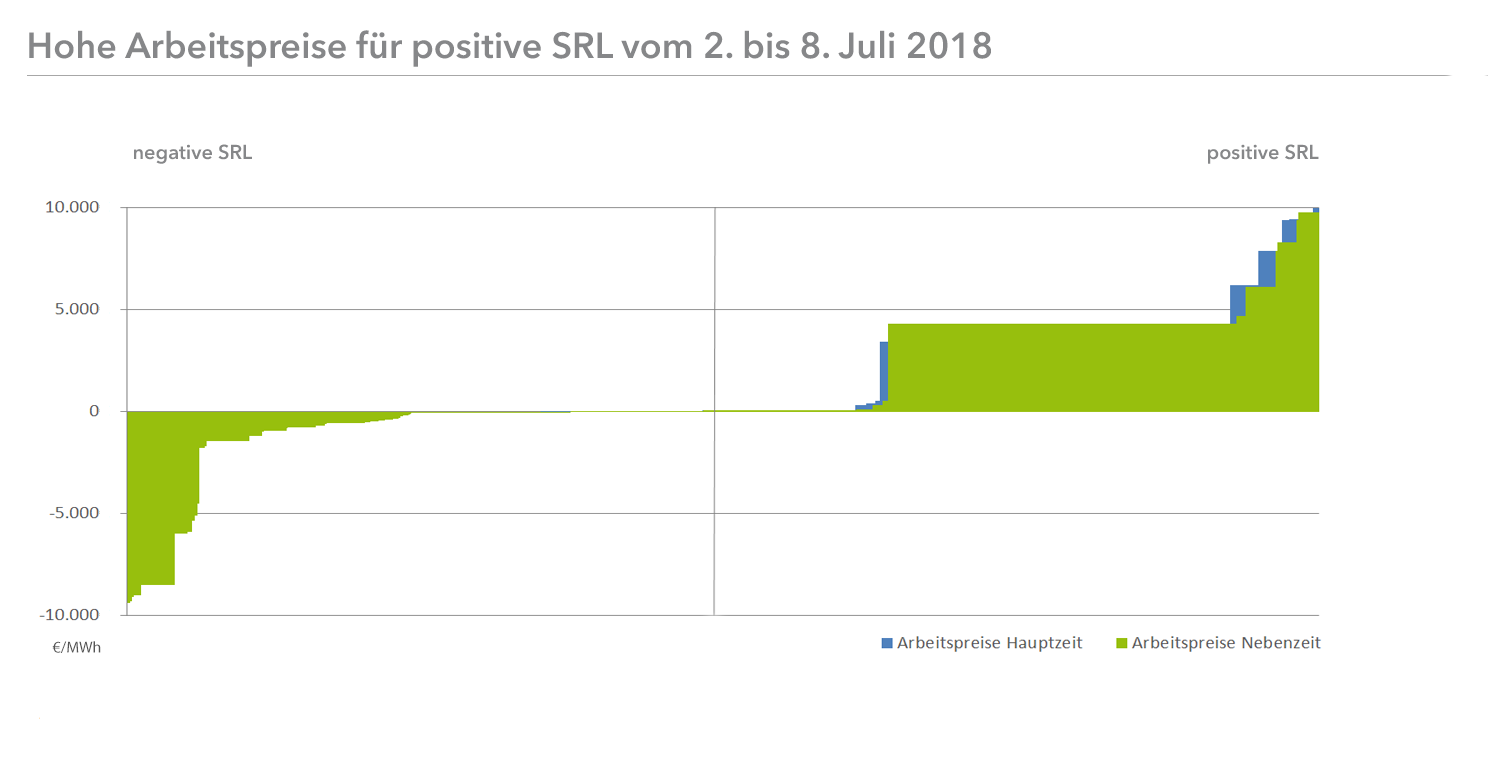 Die Arbeitspreise am 2 . Juli 2018: Große Blöcke konventioneller Anbieter.