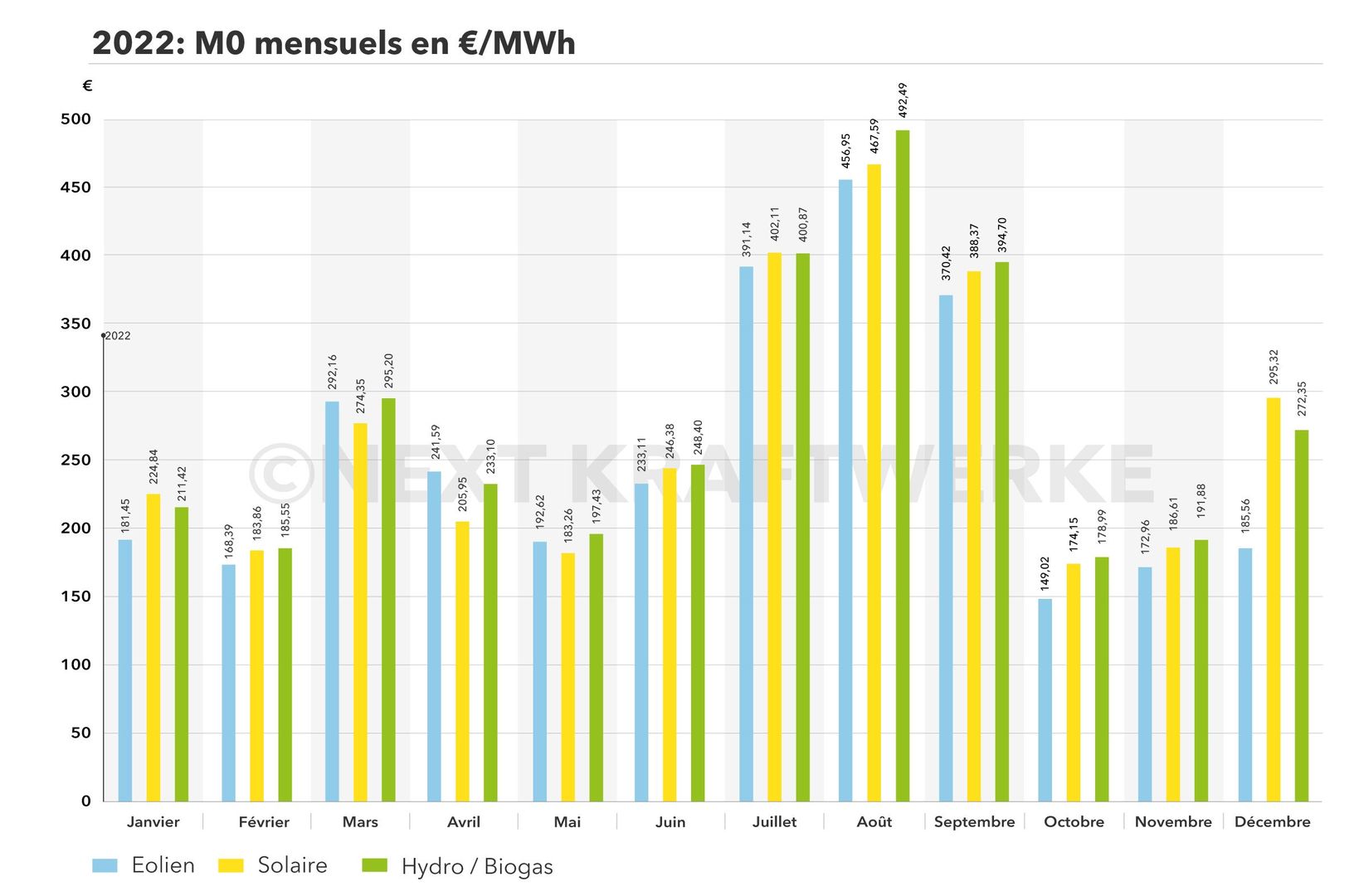 M0 mensuels en Euro/Mwh