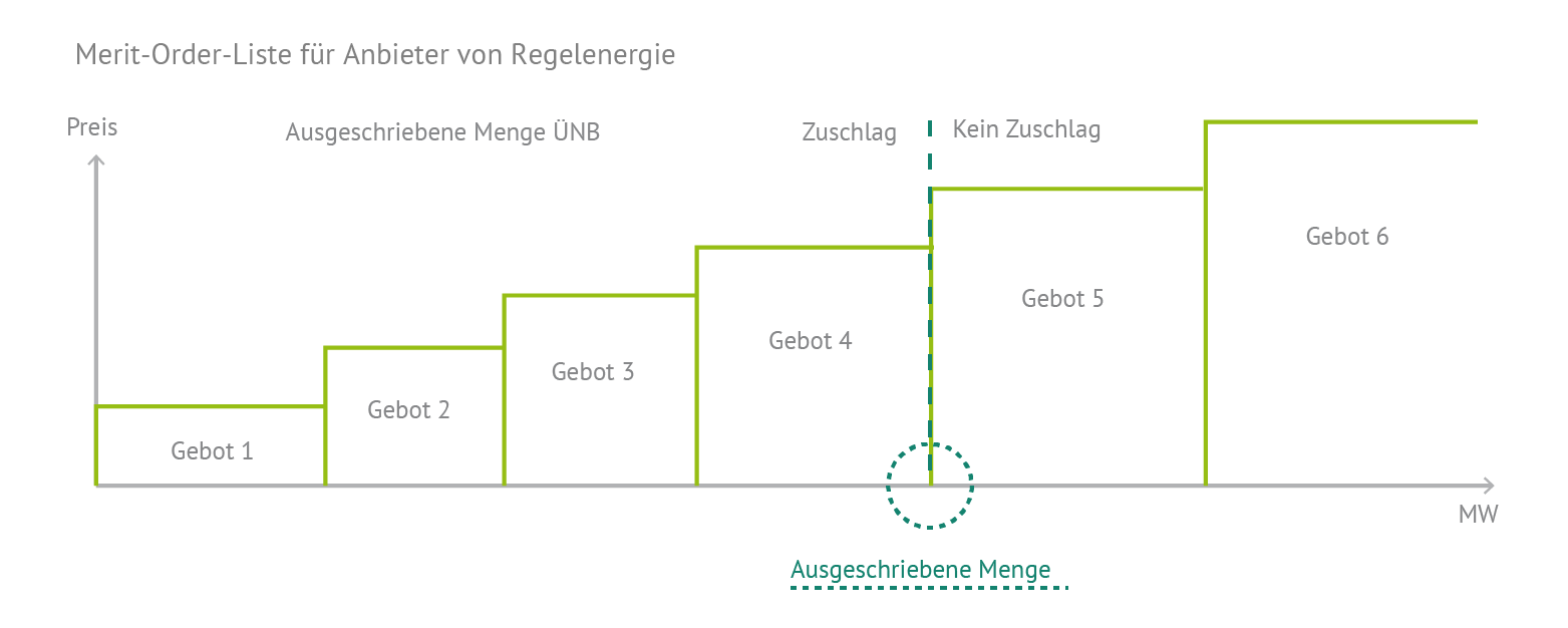 Merit Order Liste für die Anbieter von Regelenergie
