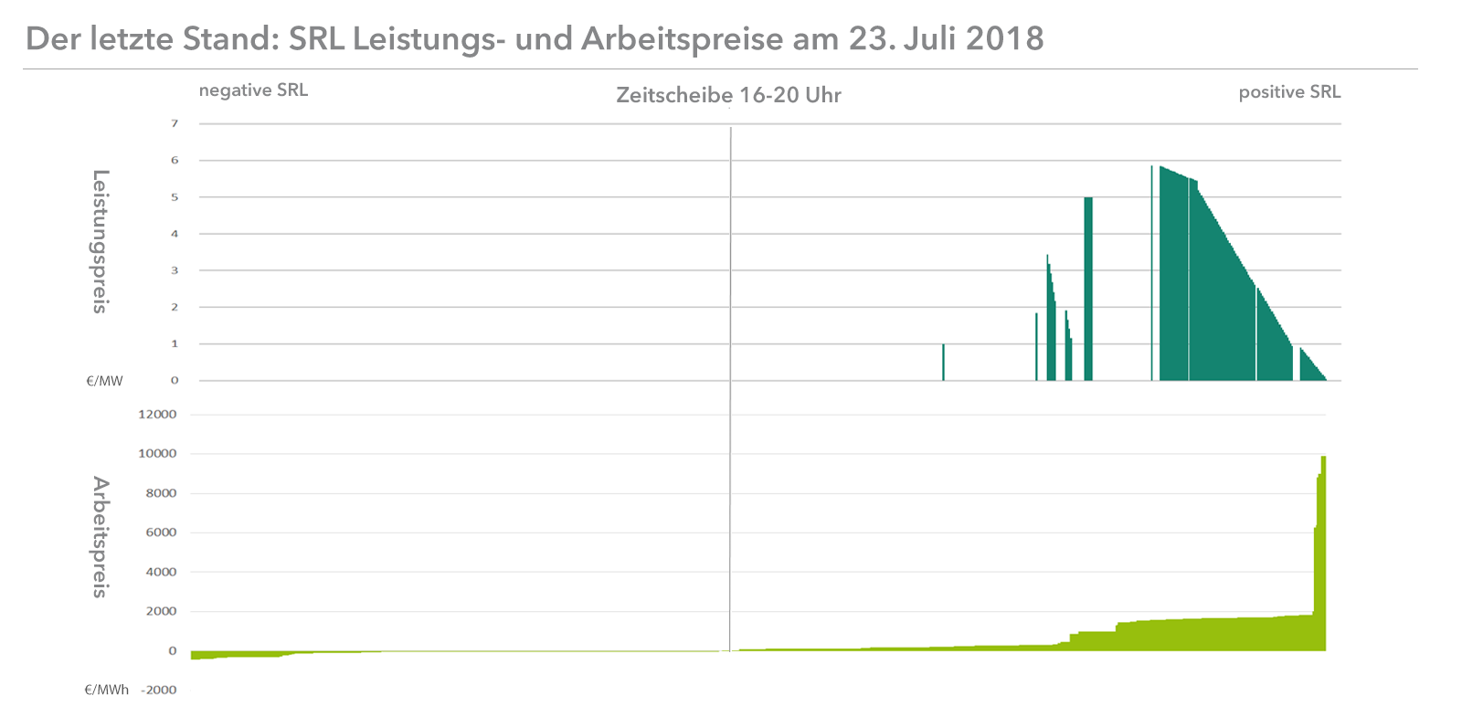 Unruhe am SRL Markt im Juli 2018