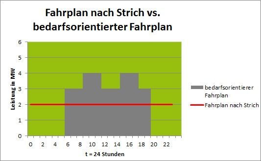 Fahrplanmanagement Biogasanlage Next Kraftwerke