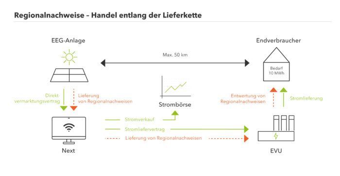 Regionalnachweise über das Virtuelle Kraftwerk