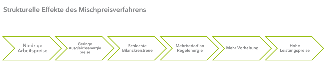 Strukturelle Effekte des Mischpreisverfahrens auf dem Regelenergiemarkt