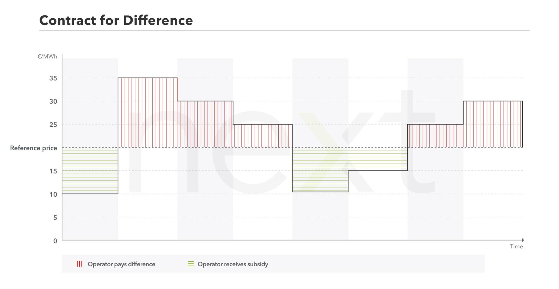 Schematic representation of a contract for difference.