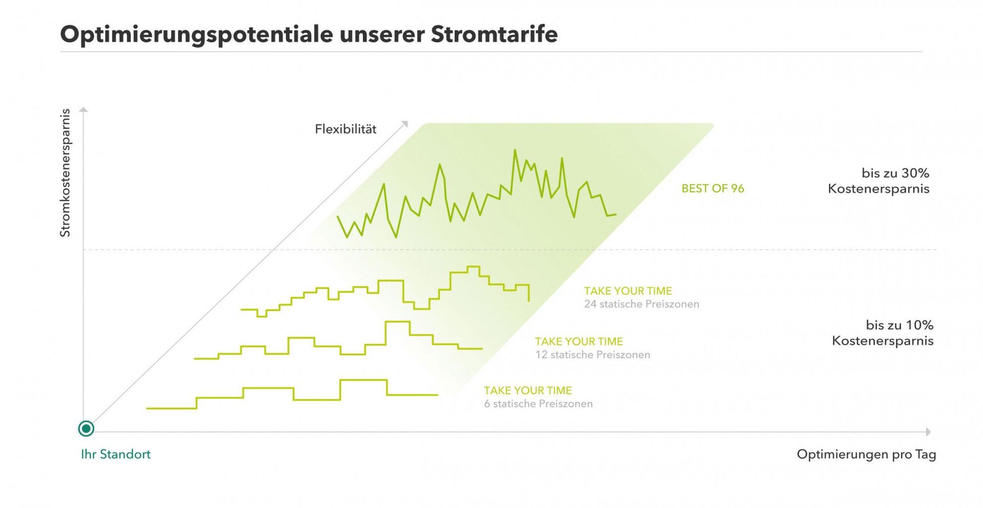 Darstellung der Optimierungspotentiale unserer Stromtarife