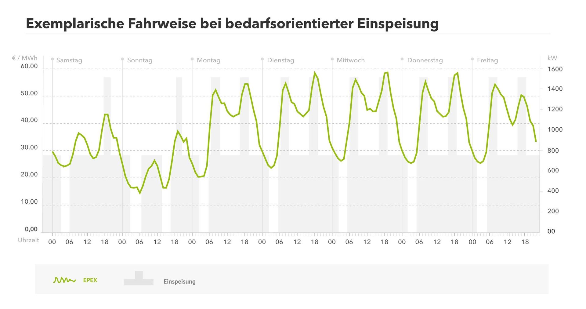 Bedarfsorientierte Einspeisung  Beispiel