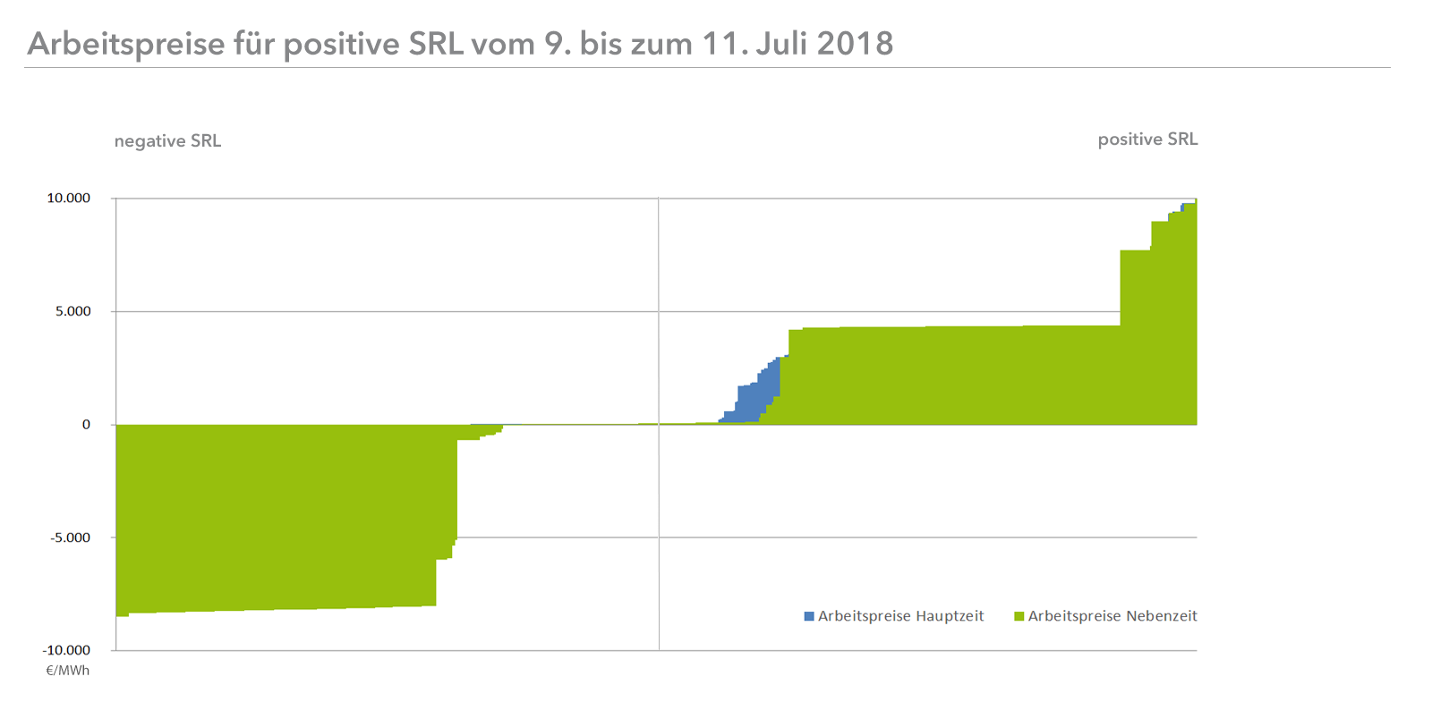 Kein freier Wettbewerb am SRL Markt