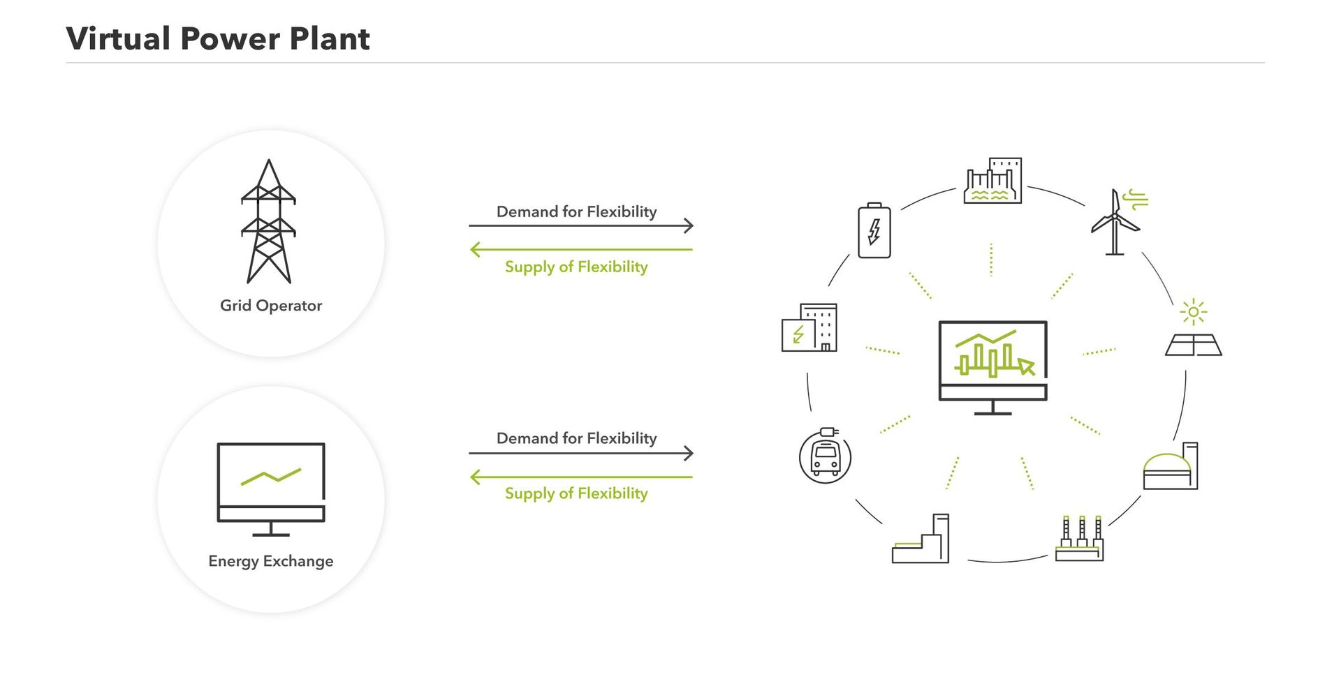 Graph that shows how the virtual power plant works.