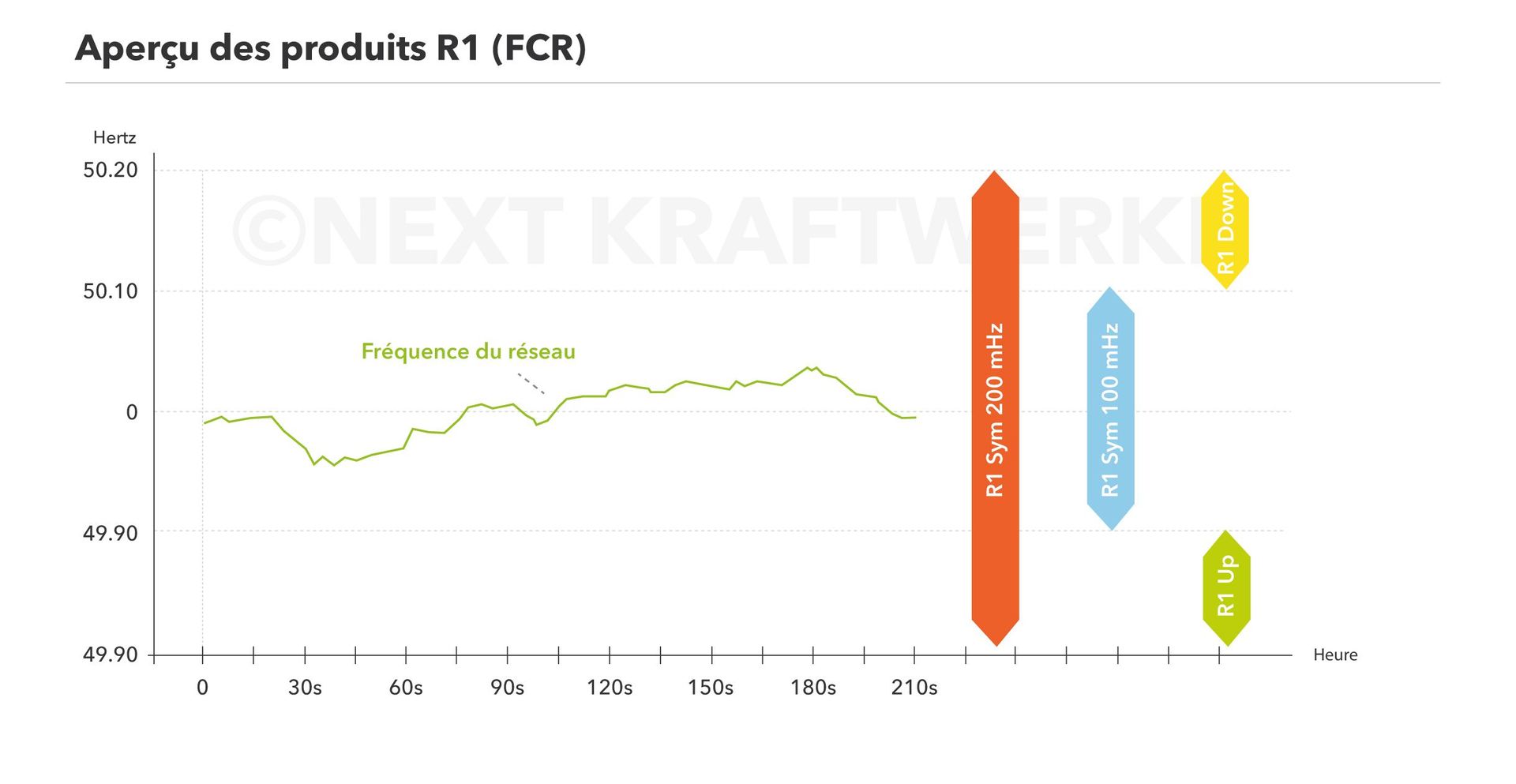 Présentation des produits de puissance de réserve primaire (R1/FCR)