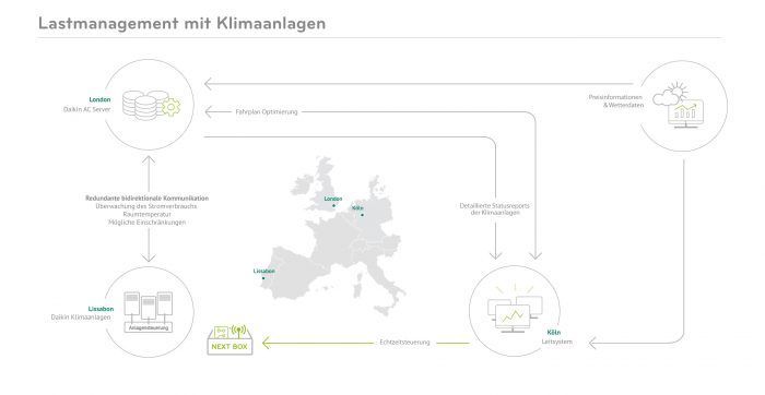 astmanagementsystem für Klimaanlagen, gesteuert von Nextkraftwerke, Japan, Daikin, NEDO, Portugal