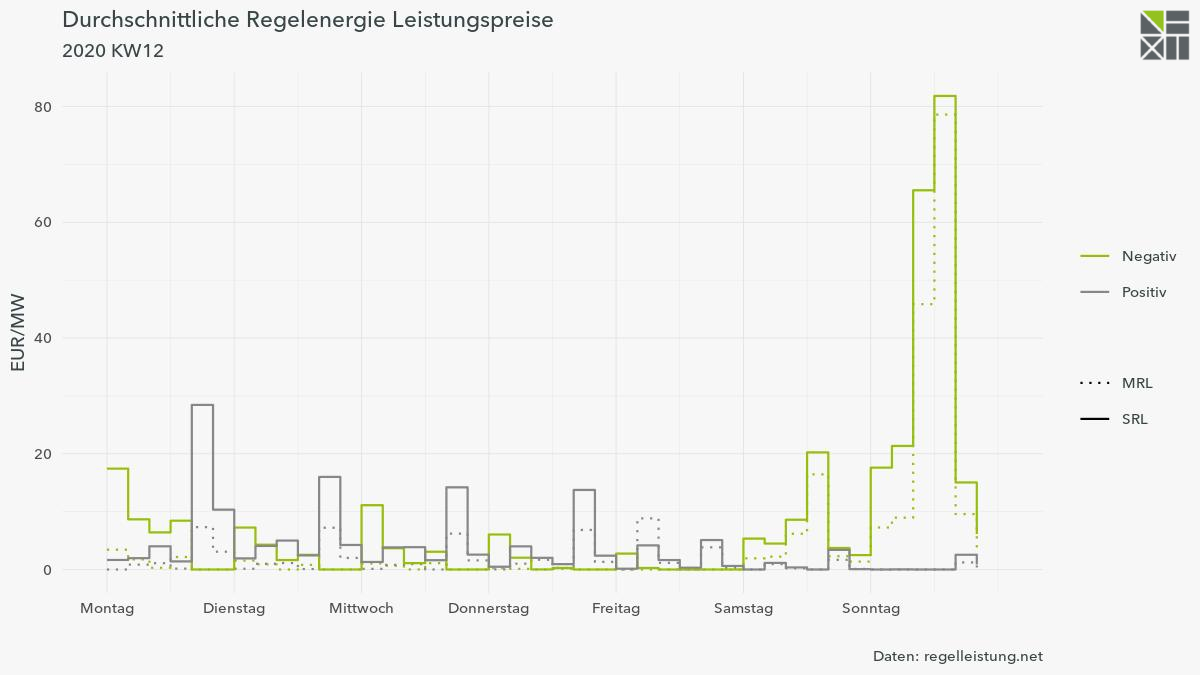 Die Grafik zeigt die Leistungspreise für MRL und SRL in KW 12.