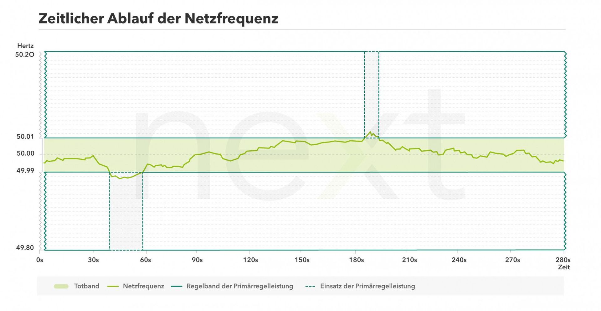 Graphische Darstellung des zeitlichen Ablaufs der Netzfrequenz