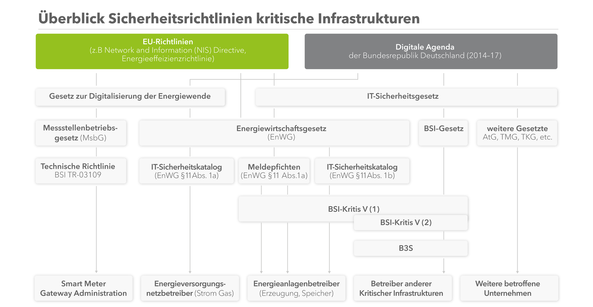 Überblick der Sicherheitsrichtlinien kritischer Infrastrukturen