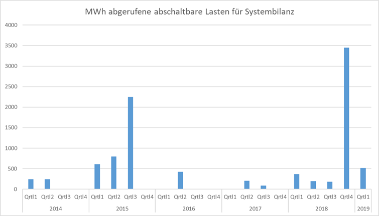 Abschaltbare Lasten seit Mischpreisverfahren