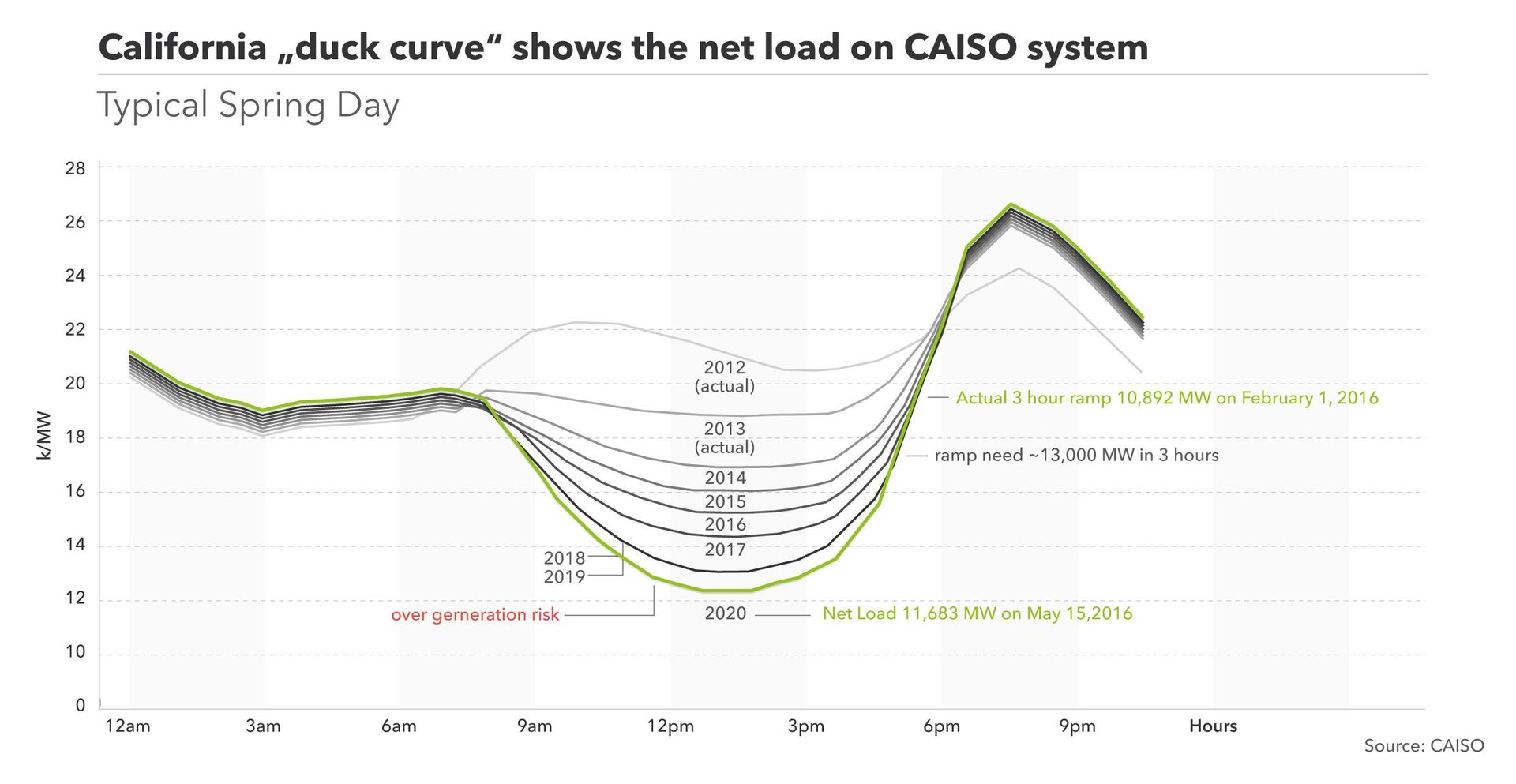 Californias Duck Curve on a typical spring day from 2012 to 2020.