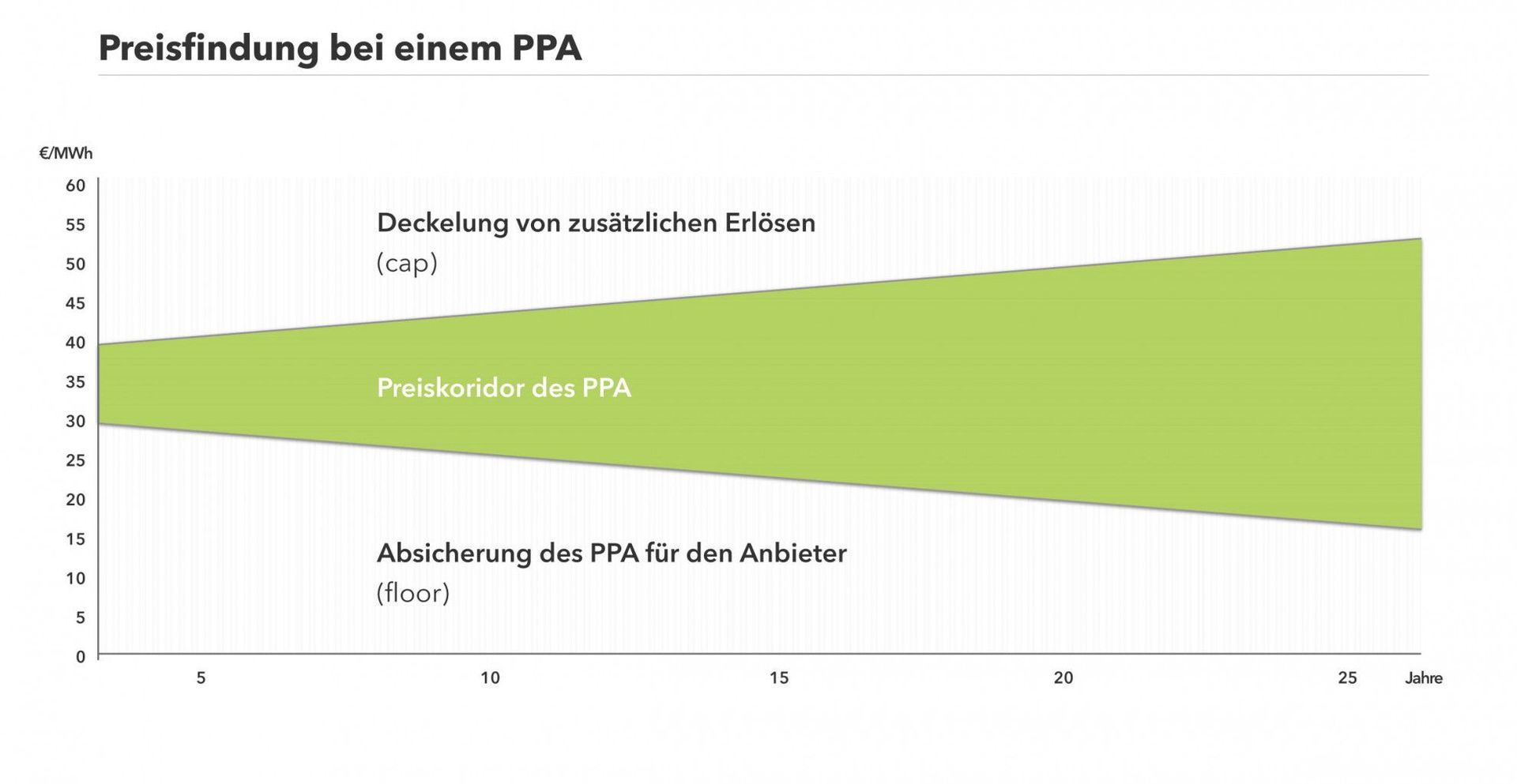 Darstellung der Preisbildung bei einem PPA