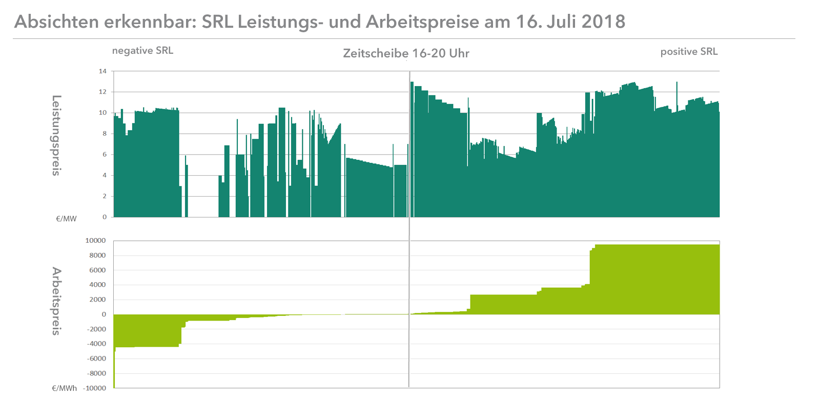Der SRL Arbeitspreis bleibt weiter unter Druck