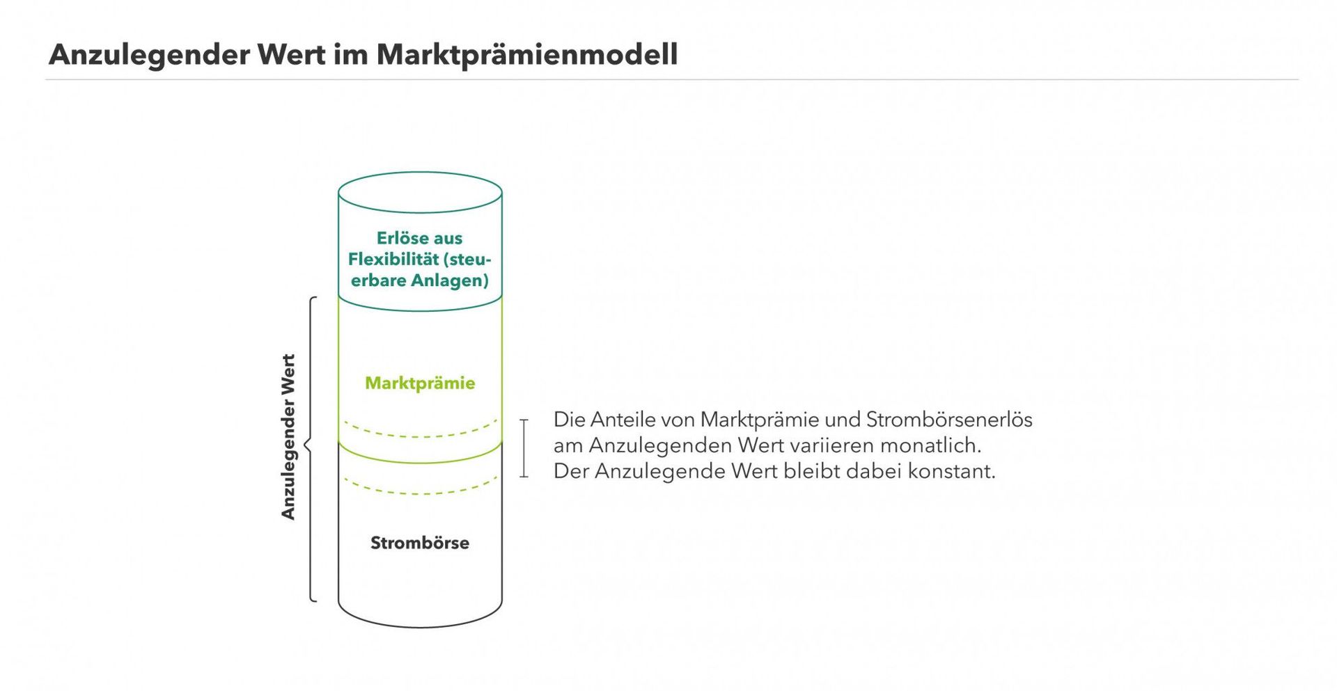 Hier sieht man den anzulegenden Wert im Marktprämienmodell