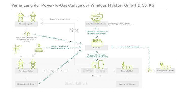 Vernetzung einer Power to Gas Anlage