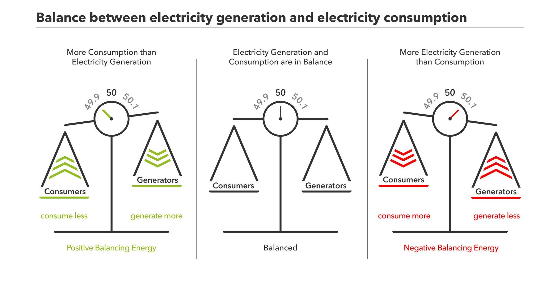 Negative and positive banalcing energy explained to stabilize the electricity grid.