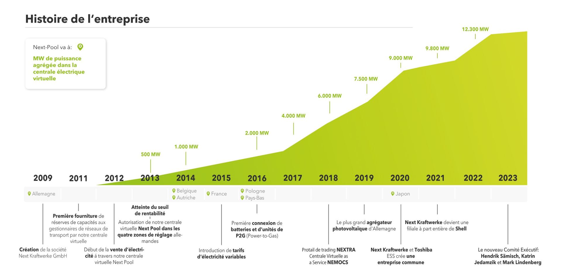 Représentation graphique du développement de Centrales Next