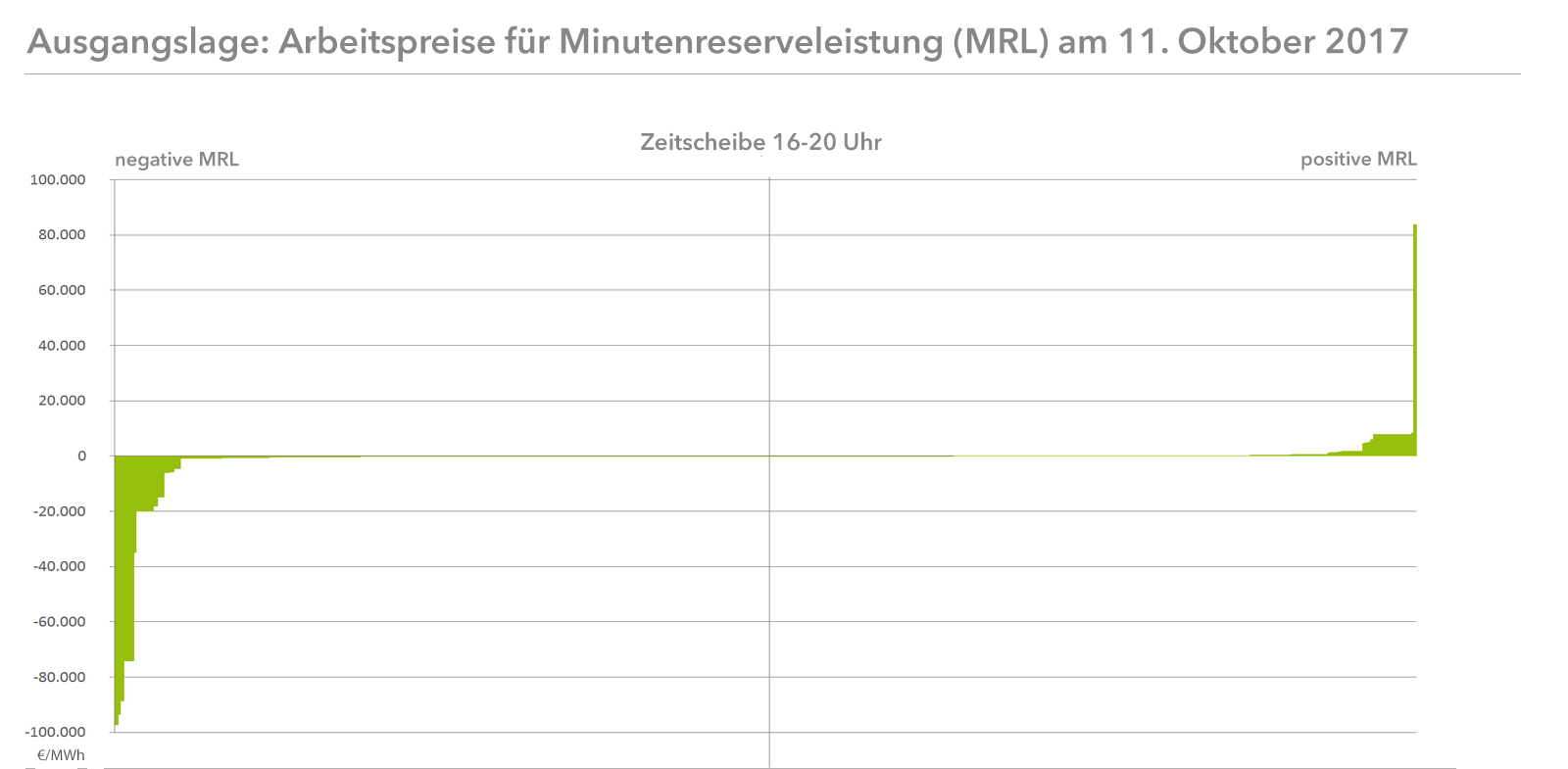 Graphik stellt einen normalen Tag am Regelenergiemarkt dar