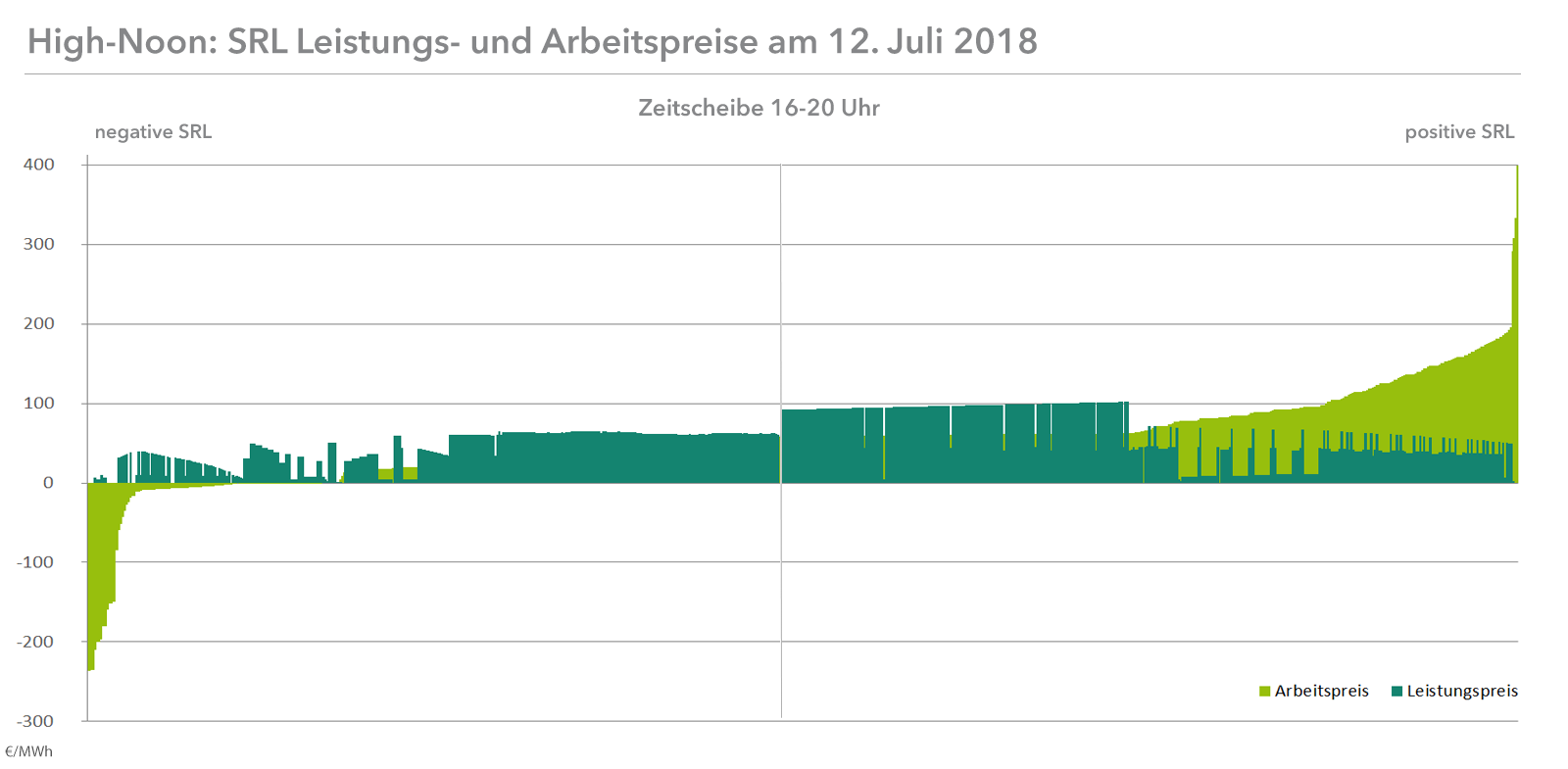 Das Mischpreisverfahren bringt den Regelenergiemarkt in Unordnung