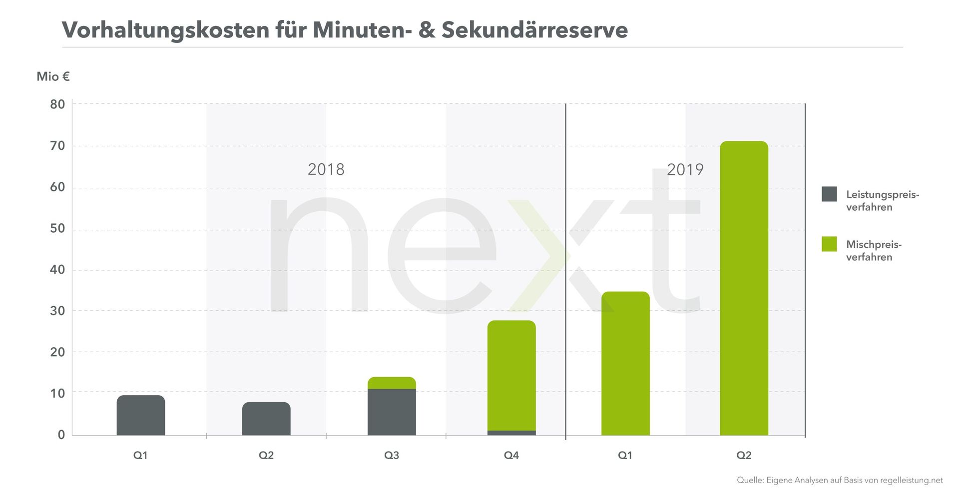 Das Zusammenspiel von teuren Leistungspreisen und billigen Arbeitspreisen sorgt für eine deutliche Mehrbelastung aller Netznutzer, allen voran der Stromendkunden