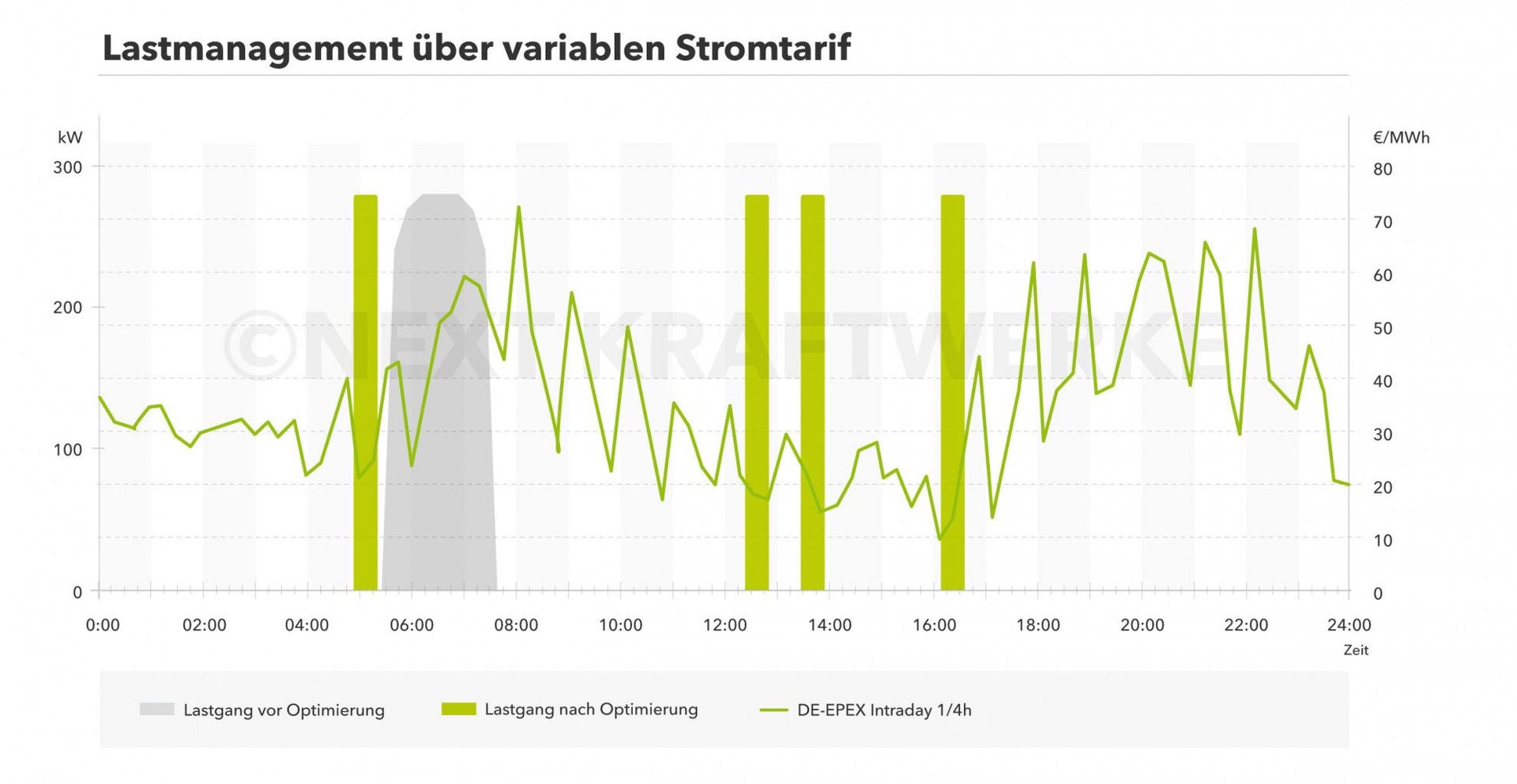 Lastmanagement mit einem variablen Stromtarif erklärt.