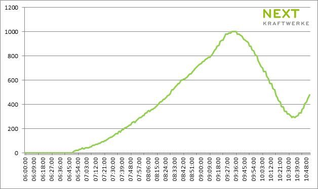 Graph zeigt die Solarkurve
