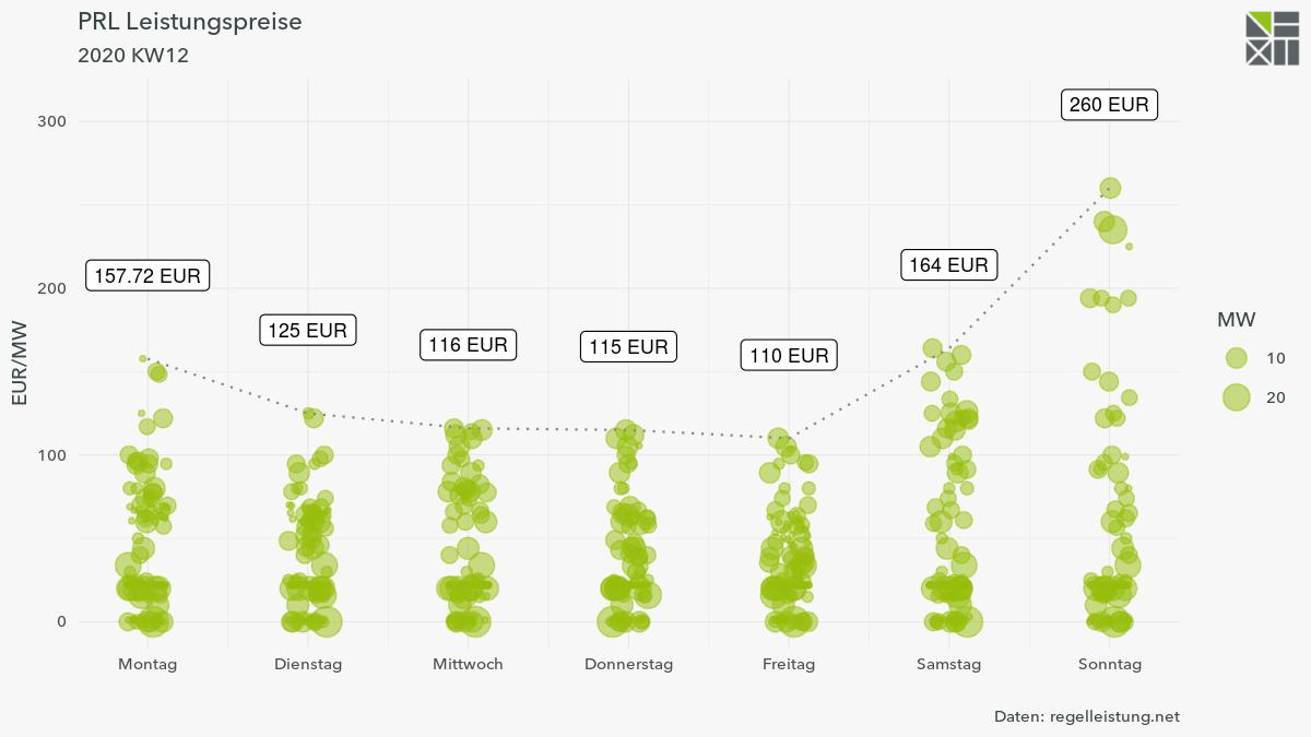 Die Grafik zeigt die PRL Leistungspreise für KW 12