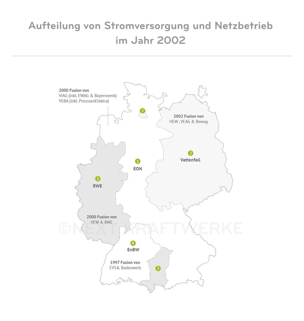 Hier sieht man die Aufteilung von Stromversorgung und Netzbetrieb 2002