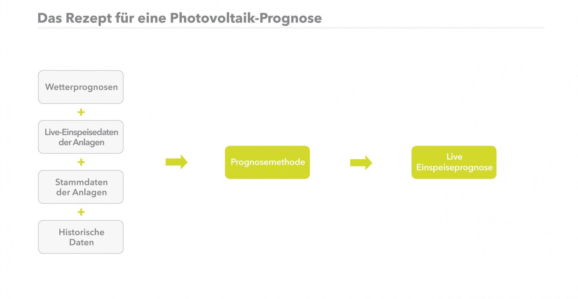 So werden Prognosen mit dem Algorithmus für Solar erstellt.