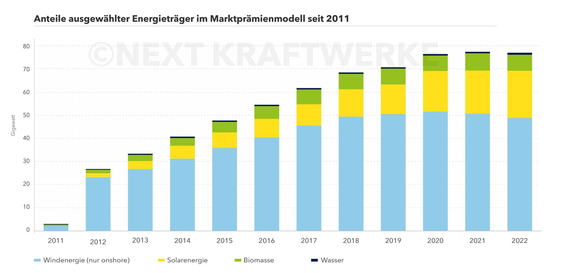 Darstellung der Anteile ausgewählter Energieträger Erneuerbarer Energien im Marktprämienmodell