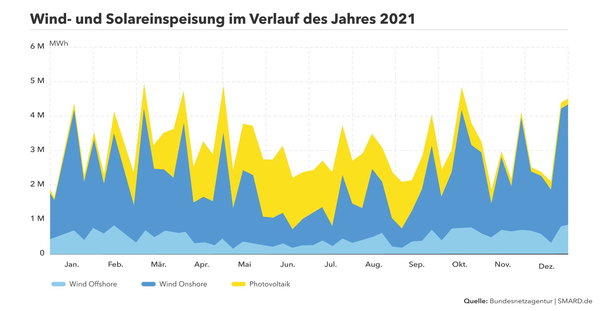 Sonnen- und Windenergie verhalten sich über das Jahr oftmals komplementär zueinander.