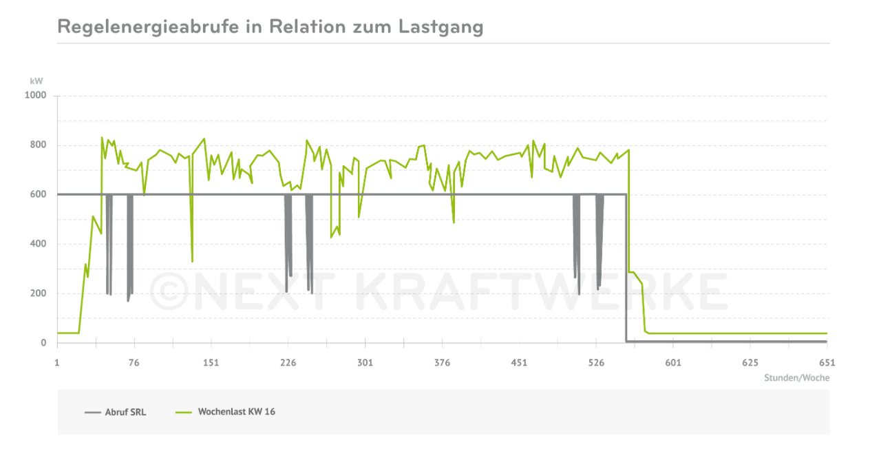 Visualisierung Regelenergie flexibler Lastgang einer Mühle