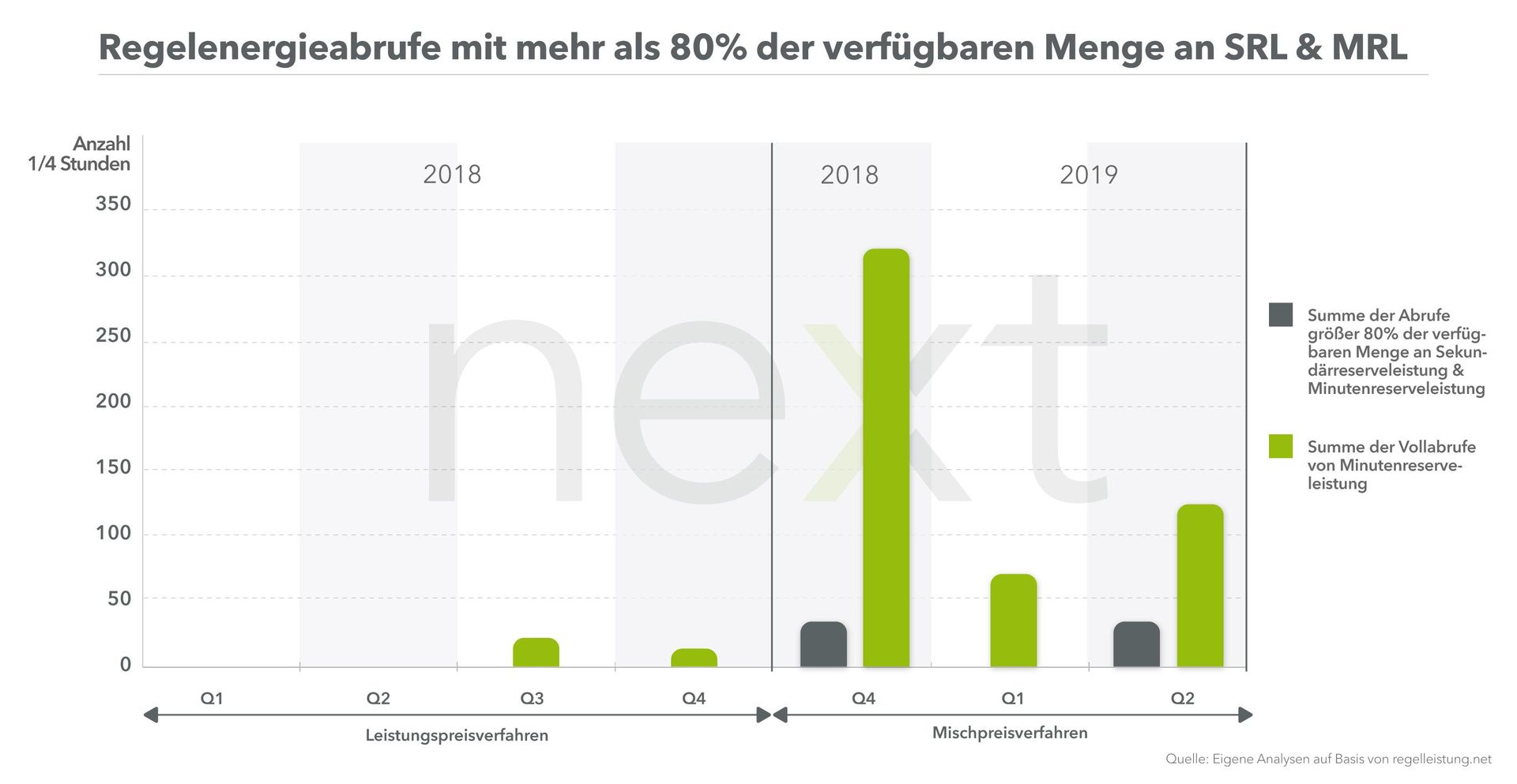 Seit der Einführung des Mischpreisverfahrens trat die Situation einer ungewöhnlich hohen Nachfrage auf dem Regelenergiemarkt bereits mehrfach auf