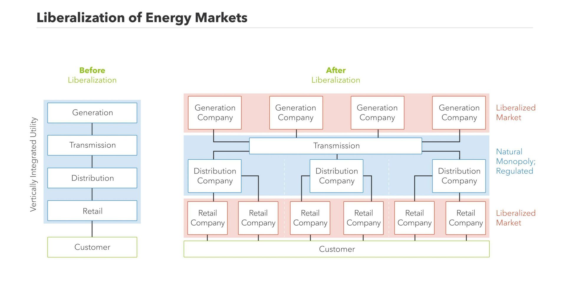 This figure shows what has changed after the liberalization of the energy market.