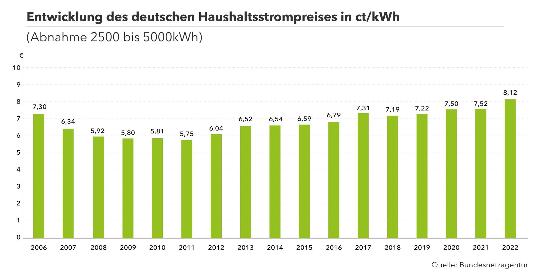 Entwicklung der Strompreise für Haushaltskunden seit 2008.